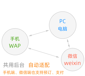 PC電腦與wap手機與微信共用后臺